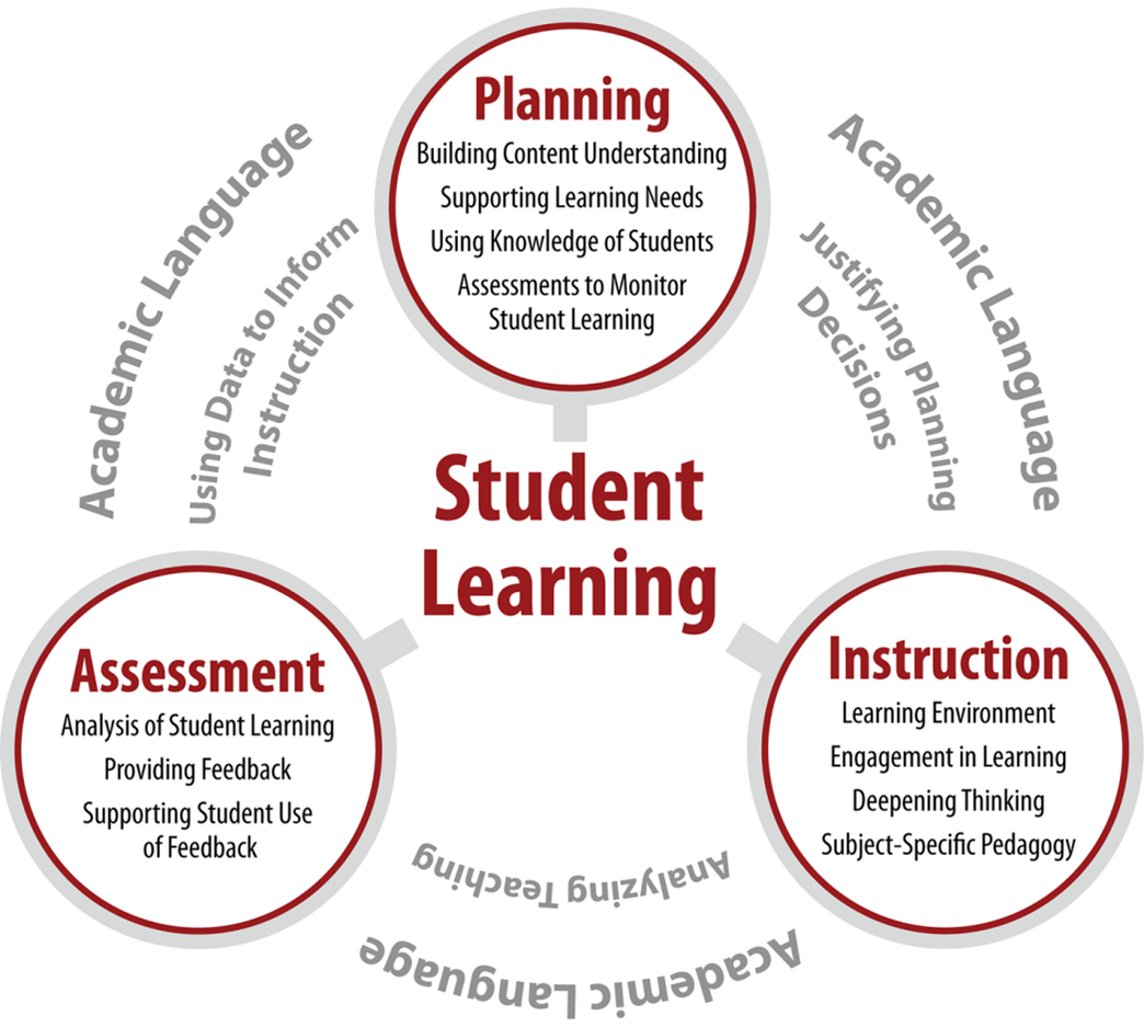 Personalized learning